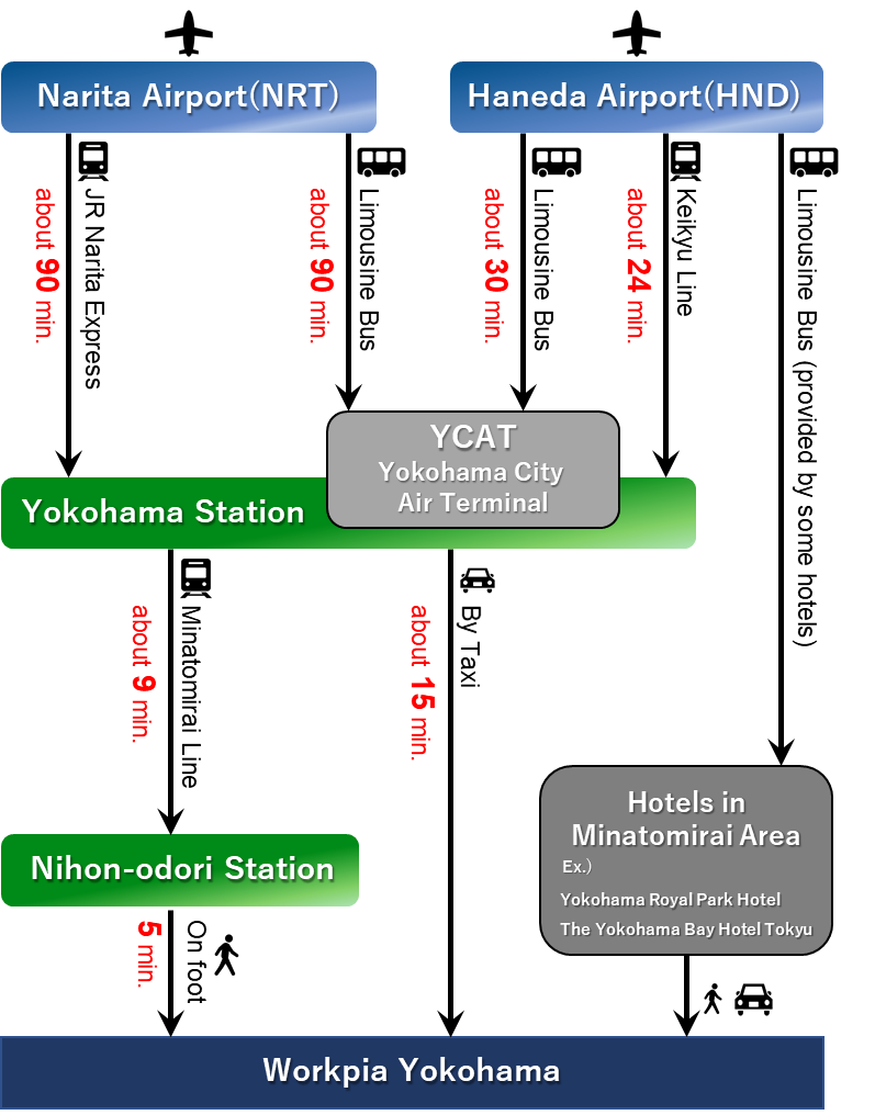 Access from Haneda Airport, and Narita Airport